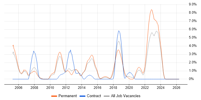 Tomcat job vacancy trend in Fareham