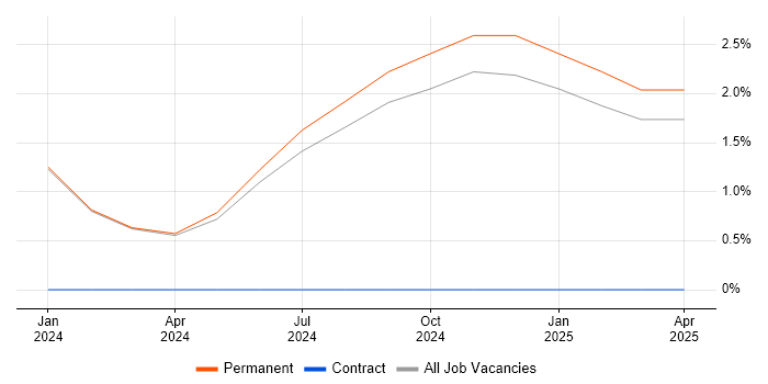 Job vacancy trend for Ubiquiti in Fareham