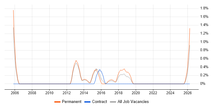 UI Designer job vacancy trend in Fareham