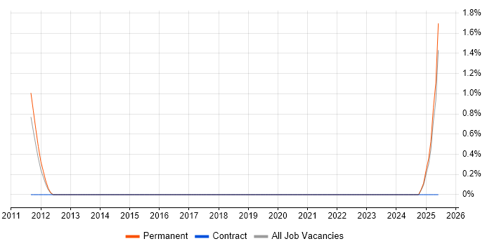 Job vacancy trend for UI Engineer in Fareham
