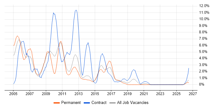 UML job vacancy trend in Fareham