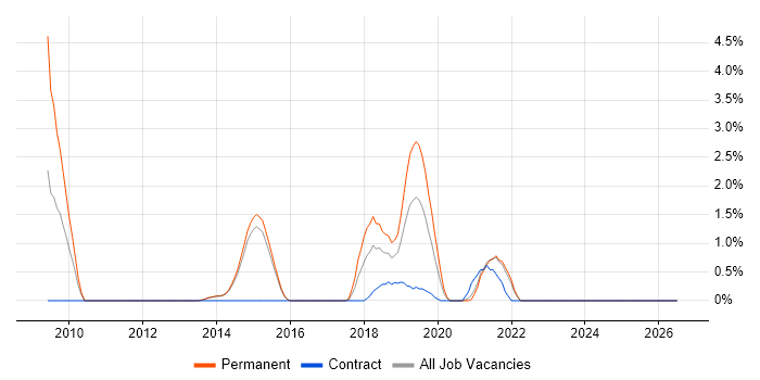 Unified Communications job vacancy trend in Fareham