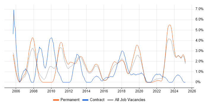 Job vacancy trend for Unit Testing in Fareham