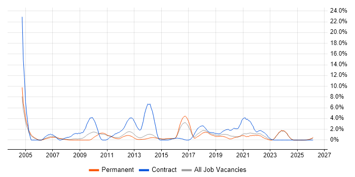 Use Case job vacancy trend in Fareham