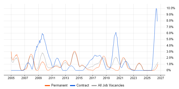 User Acceptance Testing job vacancy trend in Fareham