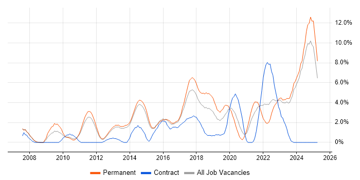 Job vacancy trend for User Experience in Fareham Job vacancy trend for User Experience in Fareham