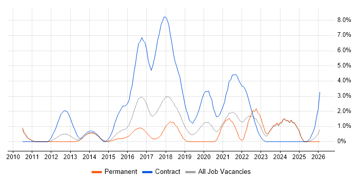 User Stories job vacancy trend in Fareham