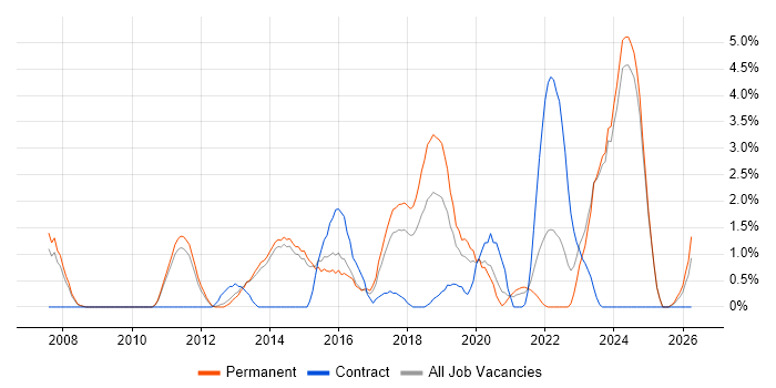 UX Design job vacancy trend in Fareham