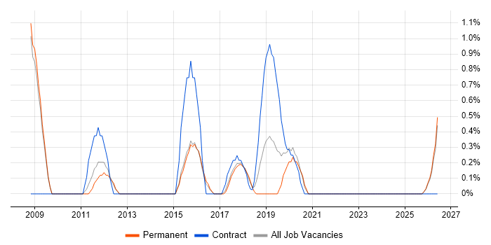 V-Model job vacancy trend in Fareham