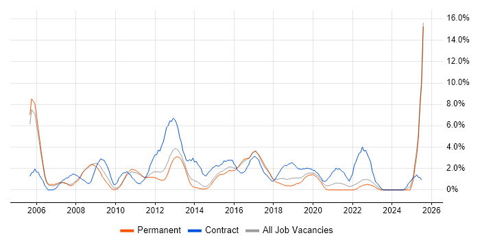 Job vacancy trend for Validation in Fareham