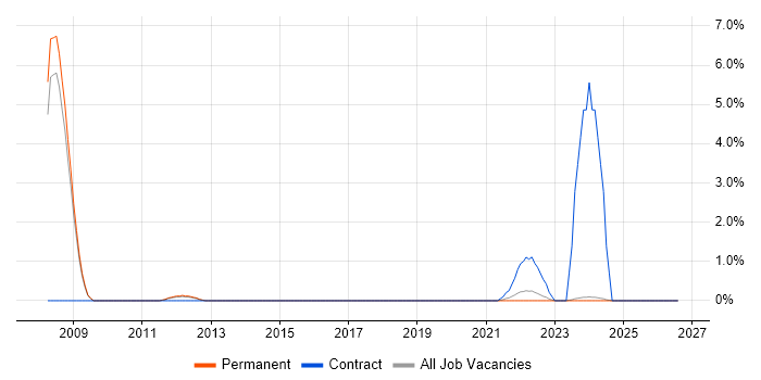 Value Proposition job vacancy trend in Fareham