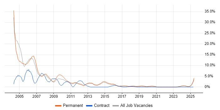 Job vacancy trend for VB in Fareham