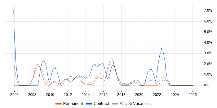 Verification and Validation job vacancy trend in Fareham