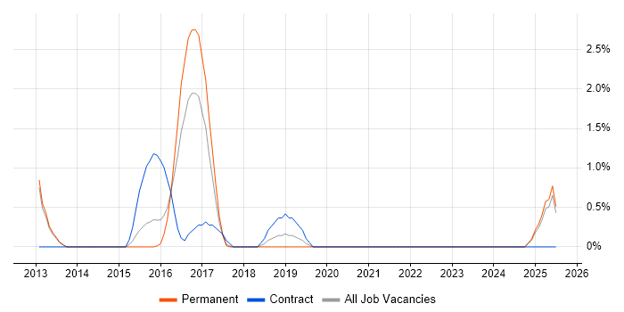 Job vacancy trend for Verification Engineer in Fareham