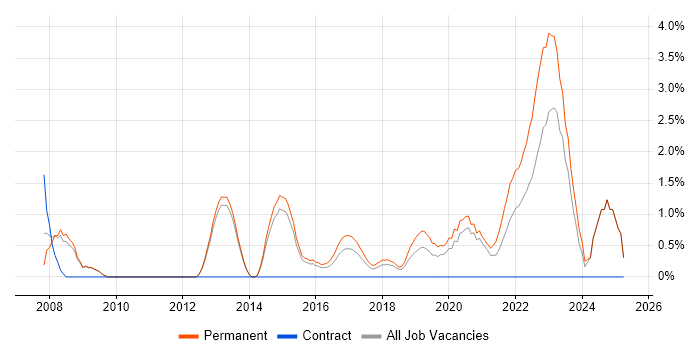 Job vacancy trend for VHDL in Fareham Job vacancy trend for VHDL in Fareham