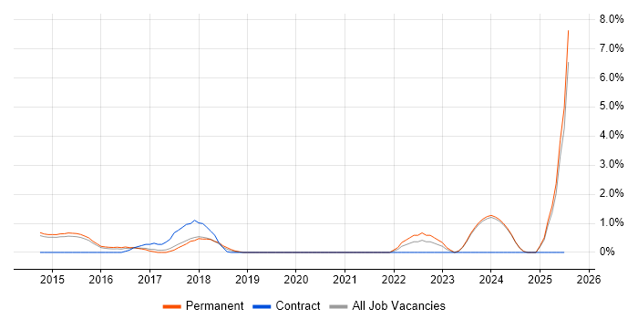 Job vacancy trend for Virtual Environments in Fareham