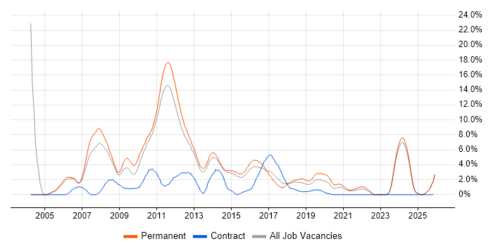 Visual Studio job vacancy trend in Fareham