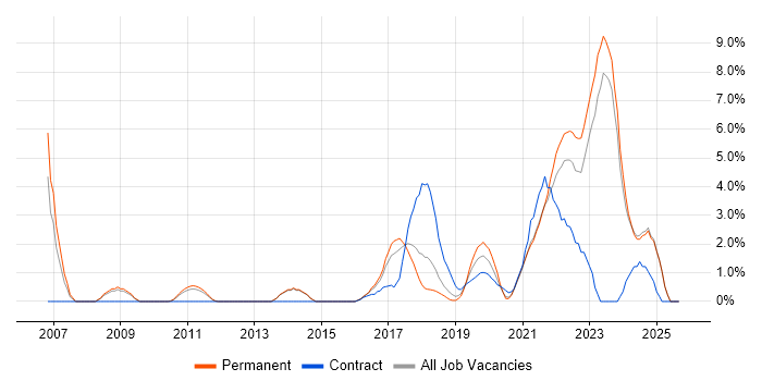 Visualisation job vacancy trend in Fareham