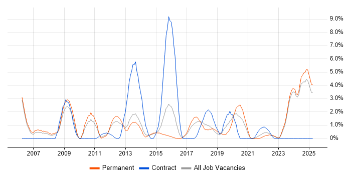 Job vacancy trend for VLAN in Fareham Job vacancy trend for VLAN in Fareham