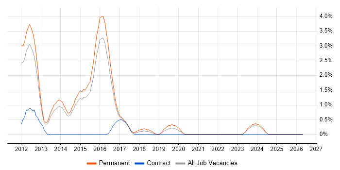 VMware Certified Professional (VCP) job vacancy trend in Fareham