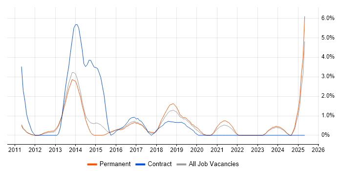 Job vacancy trend for VMware ESXi in Fareham Job vacancy trend for VMware ESXi in Fareham
