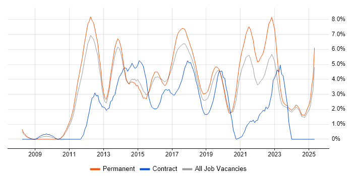 Job vacancy trend for VMware Infrastructure in Fareham Job vacancy trend for VMware Infrastructure in Fareham