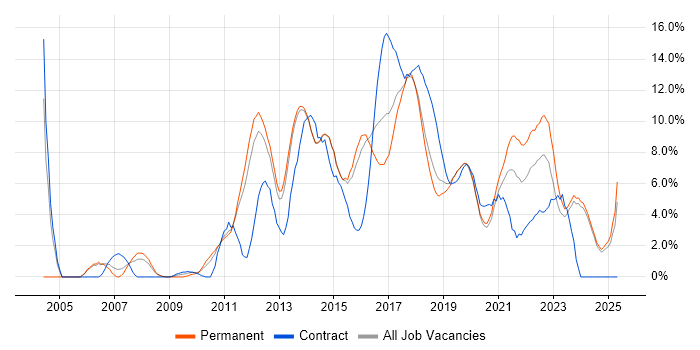 Job vacancy trend for VMware in Fareham Job vacancy trend for VMware in Fareham