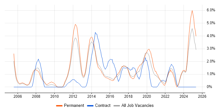 Job vacancy trend for VoIP in Fareham