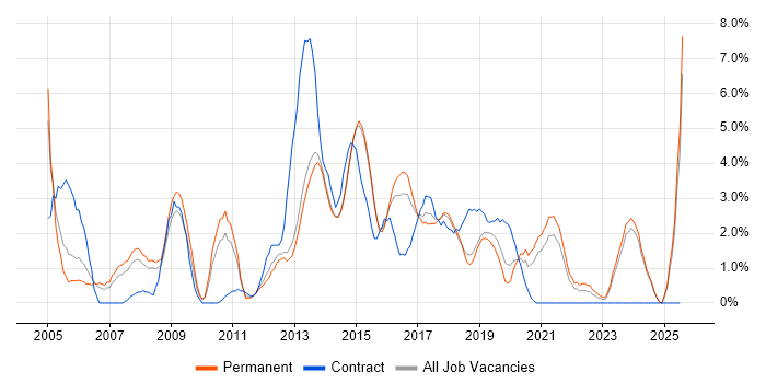 Job vacancy trend for VPN in Fareham