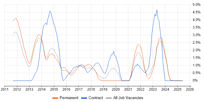 Job vacancy trend for vSphere in Fareham Job vacancy trend for vSphere in Fareham