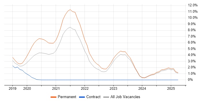 Job vacancy trend for Vue in Fareham