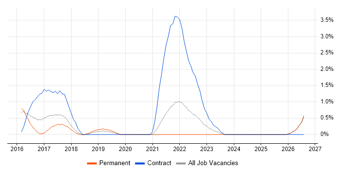 Vulnerability Management job vacancy trend in Fareham