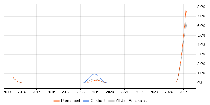 Job vacancy trend for Vulnerability Scanning in Fareham Job vacancy trend for Vulnerability Scanning in Fareham