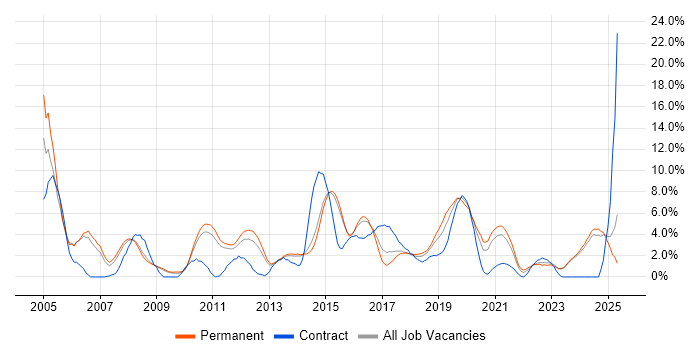 Job vacancy trend for WAN in Fareham