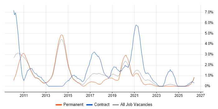 Waterfall job vacancy trend in Fareham