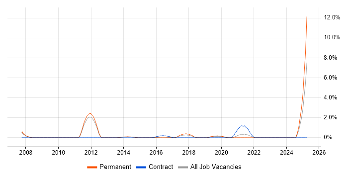 Job vacancy trend for Web Analytics in Fareham