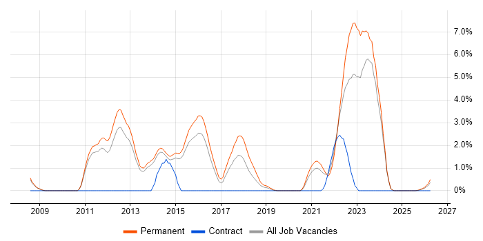 Web Application Development job vacancy trend in Fareham