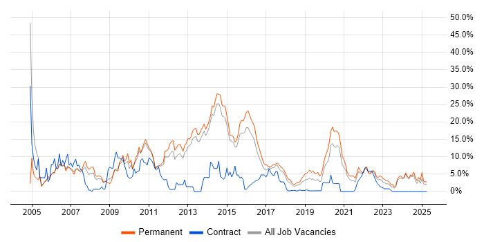 Job vacancy trend for Web Development in Fareham