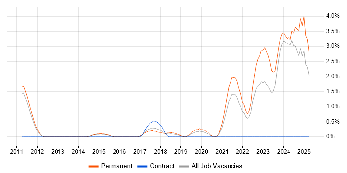 Job vacancy trend for Web Testing in Fareham