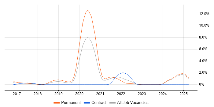 Job vacancy trend for webpack in Fareham