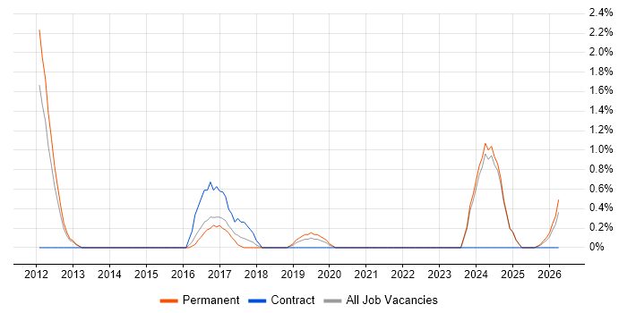 WebSockets job vacancy trend in Fareham