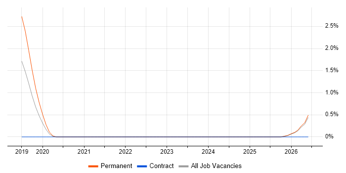 WhatsApp job vacancy trend in Fareham