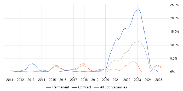Job vacancy trend for Wi-Fi in Fareham