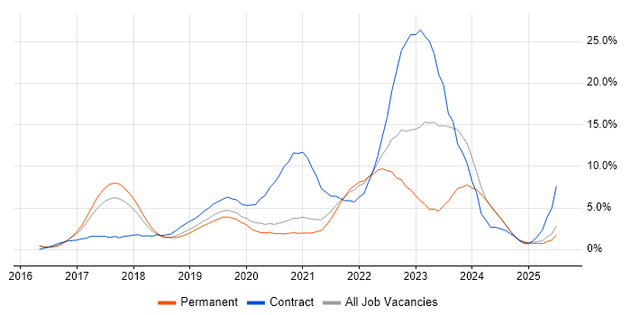 Job vacancy trend for Windows 10 in Fareham