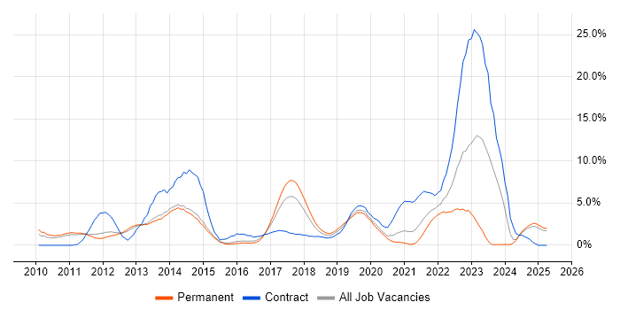 Job vacancy trend for Windows 7 in Fareham