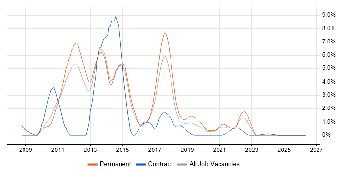Windows Server 2008 job vacancy trend in Fareham