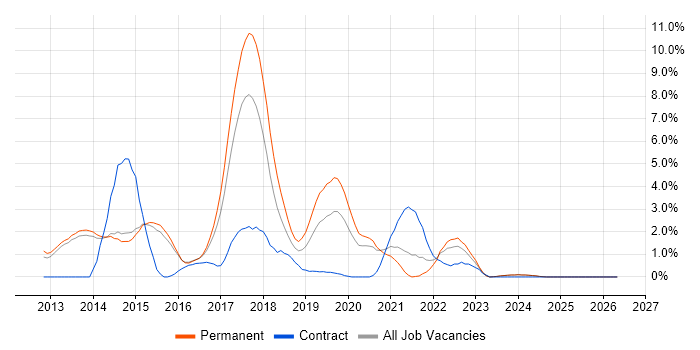 Windows Server 2012 job vacancy trend in Fareham