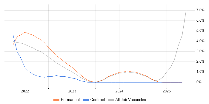 Job vacancy trend for Windows Server 2019 in Fareham Job vacancy trend for Windows Server 2019 in Fareham