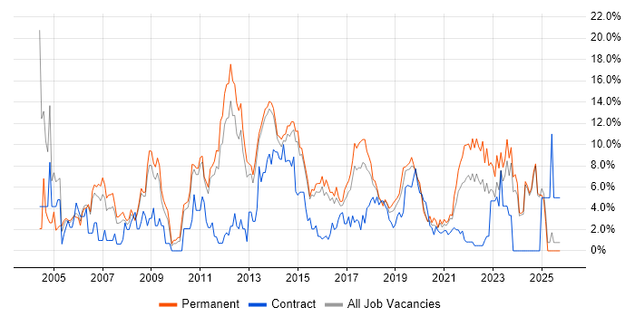 Windows Server job vacancy trend in Fareham