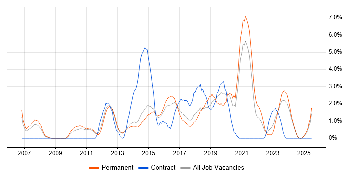 Job vacancy trend for Wireless in Fareham